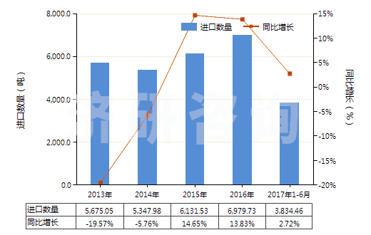 2013-2017年6月中國(guó)卵磷脂及其他磷氨基類脂(HS29232000)進(jìn)口量及增速統(tǒng)計(jì) 2013-2017年6月中國(guó)卵磷脂及其他磷氨基類脂(HS29232000)進(jìn)口量及增速統(tǒng)計(jì)